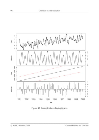96 Graphics: An IntroductionData
−20246
Seasonal
−0.40.00.20.4
Trend
6000650070007500
year
Residuals
1991 1992 1993 1994 1995 1996 1997 1998 1999 2000
−3−2−10123
Figure 43: Example of overlaying ﬁgures
c CSIRO Australia, 2005 Course Materials and Exercises
 