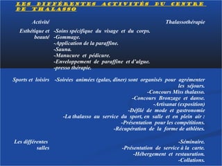 Les différentes
de thalasso

activités

Activité

du

centre

Thalassothérapie

Esthétique et -Soins spécifique du visage et du corps.
beauté -Gommage.
-Application de la paraffine.
-Sauna.
-Manucure et pédicure.
-Enveloppement de paraffine et d’algue.
-presso thérapie.
Sports et loisirs -Soirées animées (galas, dîner) sont organisés pour agrémenter
les séjours.
-Concours Miss thalasso.
-Concours Bronzage et danse.
-Artisanat (exposition)
-Défilé de mode et gastronomie
-La thalasso au service du sport, en salle et en plein air :
-Présentation pour les compétitions.
-Récupération de la forme de athlètes.
Les différentes
salles

-Séminaire.
-Présentation de service à la carte.
-Hébergement et restauration.
-Collations.

 