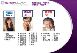  经痛
 月经不规律
 胸部不够丰满
 青春痘
青春期
20++
 胸部下崔
 臀部下崔
 皮肤粗糙
 脚跟龟裂
 指甲暗淡
 少吃易胖
 双眼无神
 白带过多
 阴道松弛
 下体异味
 性欲下降
 子宫生瘤
 黑斑
 不孕
成熟期
35++
 骨骼疏松
 记忆下降
 通风
 喜怒无常
 关节炎
 盗汗
 失眠
 潮红
更年期
50++
雌激素不足在不同的年龄，
就会面对不同的症状 … …
 