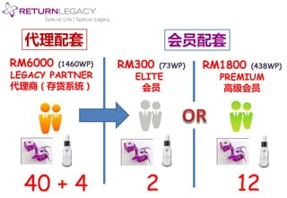 RM300 (73WP)
ELITE
会员
RM1800 (438WP)
PREMIUM
高级会员
RM6000 (1460WP)
LEGACY PARTNER
代理商（存货系统）
代理配套
2 1240 + 4
会员配套
 