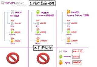 1. 推荐奖金 40%
Elite 会员 Premium 高级会员 Legacy Partner 代理商
Elite
Premium
Legacy
40%
±RM100
20%
±RM300
10%
±RM500
RM300 RM1800 RM6000
2. 注册奖金
Elite
Premium
Legacy
RM75
RM250
RM12.50
Elite
Premium
Legacy
40%
±RM100
40%
±RM600
20%
±RM1000
Elite
Premium
Legacy
40%
±RM100
40%
±RM600
40%
±RM2000
 