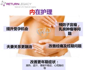 预防子宫瘤， 
乳房肿瘤等问 
内在护理 
改善更年期症状： 
提升受孕机会 
潮热、盗汗、情绪不稳定、心慌胸闷 
等 
夫妻关系更融洽 
题 
改善经痛及经期问题 
 