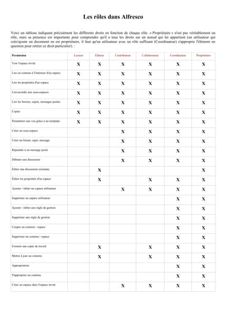 Les rôles dans Alfresco

Voici un tableau indiquant précisément les différents droits en fonction de chaque rôle. « Propriétaire » n'est pas véritablement un
rôle, mais sa présence est importante pour comprendre qu'il a tous les droits sur un noeud qui lui appartient (un utilisateur qui
crée/ajoute un document en est propriétaire, il faut qu'un utilisateur avec un rôle suffisant (Coordinateur) s'approprie l'élément en
question pour retirer ce droit particulier). :

Permission                                  Lecteur       Éditeur   Contributeur     Collaborateur     Coordinateur     Propriétaire

Voir l'espace invité                          X             X           X                 X                X                X
Lire un contenu à l'intérieur d'un espace     X             X           X                 X                X                X
Lire les propriétés d'un espace               X             X           X                 X                X                X
Lire/accéder aux sous-espaces                 X             X           X                 X                X                X
Lire les forums, sujets, messages postés      X             X           X                 X                X                X
Copier                                        X             X           X                 X                X                X
Paramétrer une vue grâce à un template        X             X           X                 X                X                X
Créer un sous-espace                                                    X                 X                X                X
Créer un forum, sujet, message                                          X                 X                X                X
Répondre à un message posté                                             X                 X                X                X
Débuter une discussion                                                  X                 X                X                X
Éditer une discussion existante                             X                                                               X
Éditer les propriétés d'un espace                           X                             X                X                X
Ajouter / éditer un espace utilisateur                                  X                 X                X                X
Supprimer un espace utilisateur                                                                            X                X
Ajouter / éditer une règle de gestion                                                                      X                X
Supprimer une règle de gestion                                                                             X                X
Couper un contenu / espace                                                                                 X                X
Supprimer un contenu / espace                                                                              X                X
Extraire une copie de travail                               X                             X                X                X
Mettre à jour un contenu                                    X                             X                X                X
Appropriation                                                                                              X                X
S'approprier un contenu                                                                                    X                X
Créer un espace dans l'espace invité                                    X                 X                X                X
 