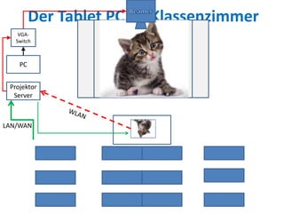 Der Tablet PC im Klassenzimmer
PC
VGA-
Switch
Projektor
Server
Tablet
PC
LAN/WAN
 