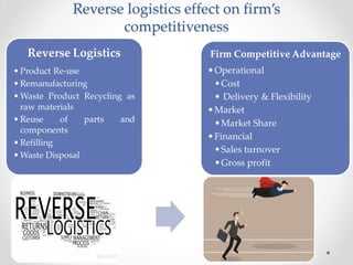Reverse logistics effect on firm’s
competitiveness
Reverse Logistics
• Product Re-use
• Remanufacturing
• Waste Product Recycling as
raw materials
• Reuse of parts and
components
• Refilling
• Waste Disposal
Firm Competitive Advantage
•Operational
•Cost
• Delivery & Flexibility
•Market
•Market Share
•Financial
•Sales turnover
•Gross profit
 