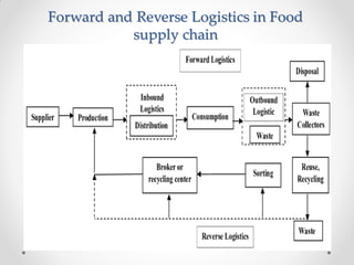 Forward and Reverse Logistics in Food
supply chain
 