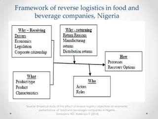 Framework of reverse logistics in food and
beverage companies, Nigeria
Source- Empirical study of the effect of reverse logistics objectives on economic
performance of food and beverages companies in Nigeria.
Somuyiwa AO, Adebayo IT (2014)
 
