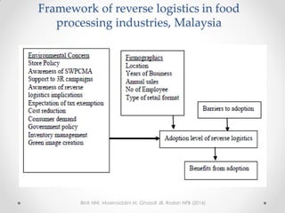 Framework of reverse logistics in food
processing industries, Malaysia
Source- Reverse logistics in food industries: a case study in Malaysia.
Binti NNI, Moeinaddini M, Ghazali JB, Roslan NFB (2016)
 