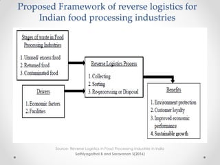 Proposed Framework of reverse logistics for
Indian food processing industries
Source- Reverse Logistics in Food Processing Industries in India
Sathiyagothai B and Saravanan S(2016)
 