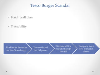 Tesco Burger Scandal
FSAI issues the notice
for ban Tesco burger
Tesco collected
the 1M pieces
Disposed all the
packets through
landfill
Company loses
94% of market
share
• Food recall plan
• Traceability
 