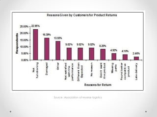 Source :Association of reverse logistics
 