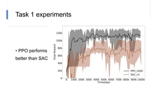 Task 1 experiments
• PPO performs
better than SAC
 