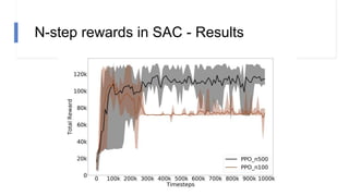 N-step rewards in SAC - Results
 