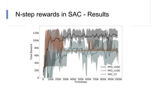 N-step rewards in SAC - Results
 