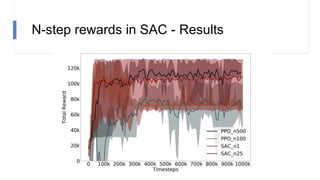 N-step rewards in SAC - Results
 