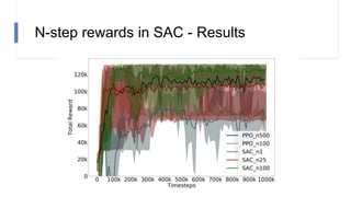 N-step rewards in SAC - Results
 