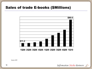 12
Sales of trade E-books ($Millions)
$11.2
$90.0
1Q08 2Q08 3Q08 4Q08 1Q09 2Q09 3Q09 4Q09 1Q10
Source: IDPF
 