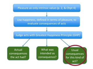 Pleasure as only intrinsic value (p. 2, & Chpt 4)
Use happiness, defined in terms of pleasure, to
evaluate consequences of acts
Decide if acts moral/immoral with Greatest
Happiness Principle (GHP)
Actual
consequences
the act had?
What was
intended as
consequence?
Usual
consequences
for this kind of
act?
S
o
S
o
Which consequences to look at to do so?
 
