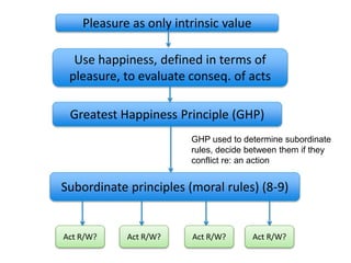 Chpt IV: Argument for GHP
(optional reading)
1. Pleasure/happiness is the only thing desirable
as an end goal of human action: the only
intrinsically good thing
2. We should use the only intrinsically good thing
to decide which acts are morally right/wrong
3. More of what is intrinsically good is better than
less
Therefore, we can judge which acts are morally
right/wrong by how much happiness they produce
for all involved
 