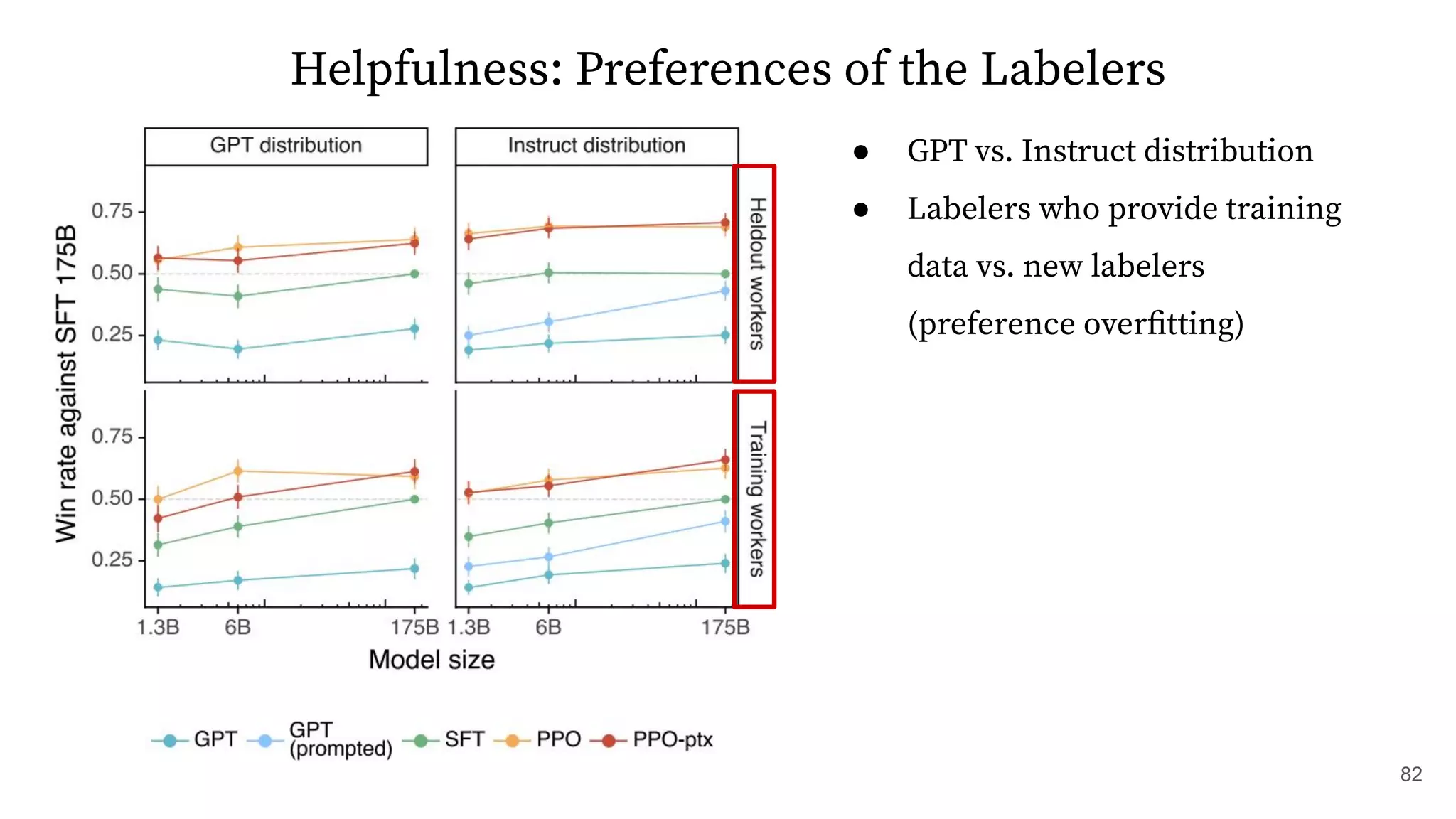 ● GPT vs. Instruct distribution
● Labelers who provide training
data vs. new labelers
(preference overﬁtting)
82
Helpfulness: Preferences of the Labelers
 