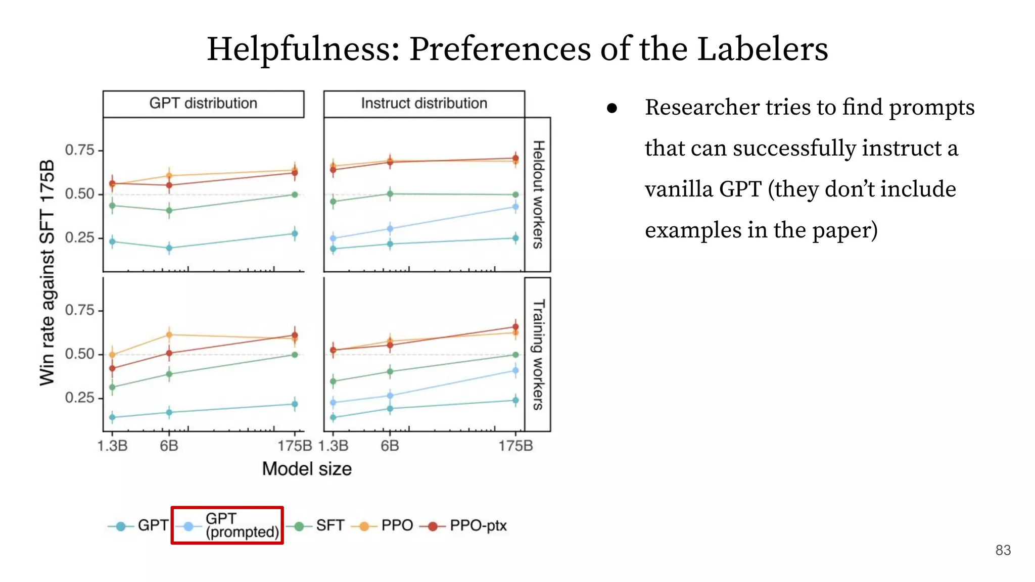 ● Researcher tries to ﬁnd prompts
that can successfully instruct a
vanilla GPT (they donʼt include
examples in the paper)
83
Helpfulness: Preferences of the Labelers
 