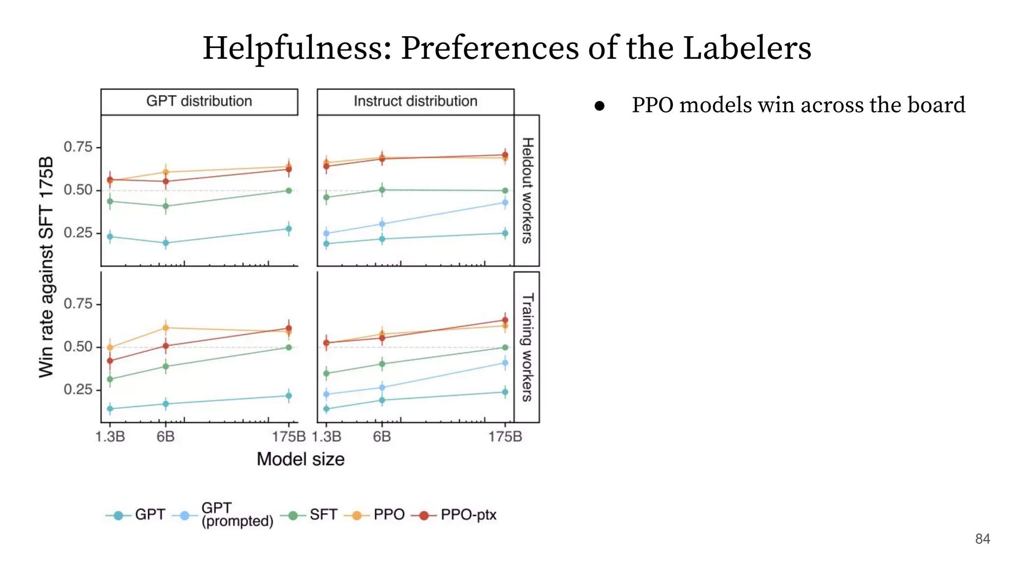 ● PPO models win across the board
84
Helpfulness: Preferences of the Labelers
 