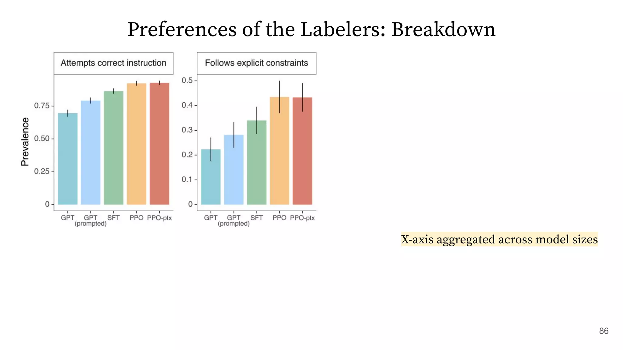 Preferences of the Labelers: Breakdown
X-axis aggregated across model sizes
86
 
