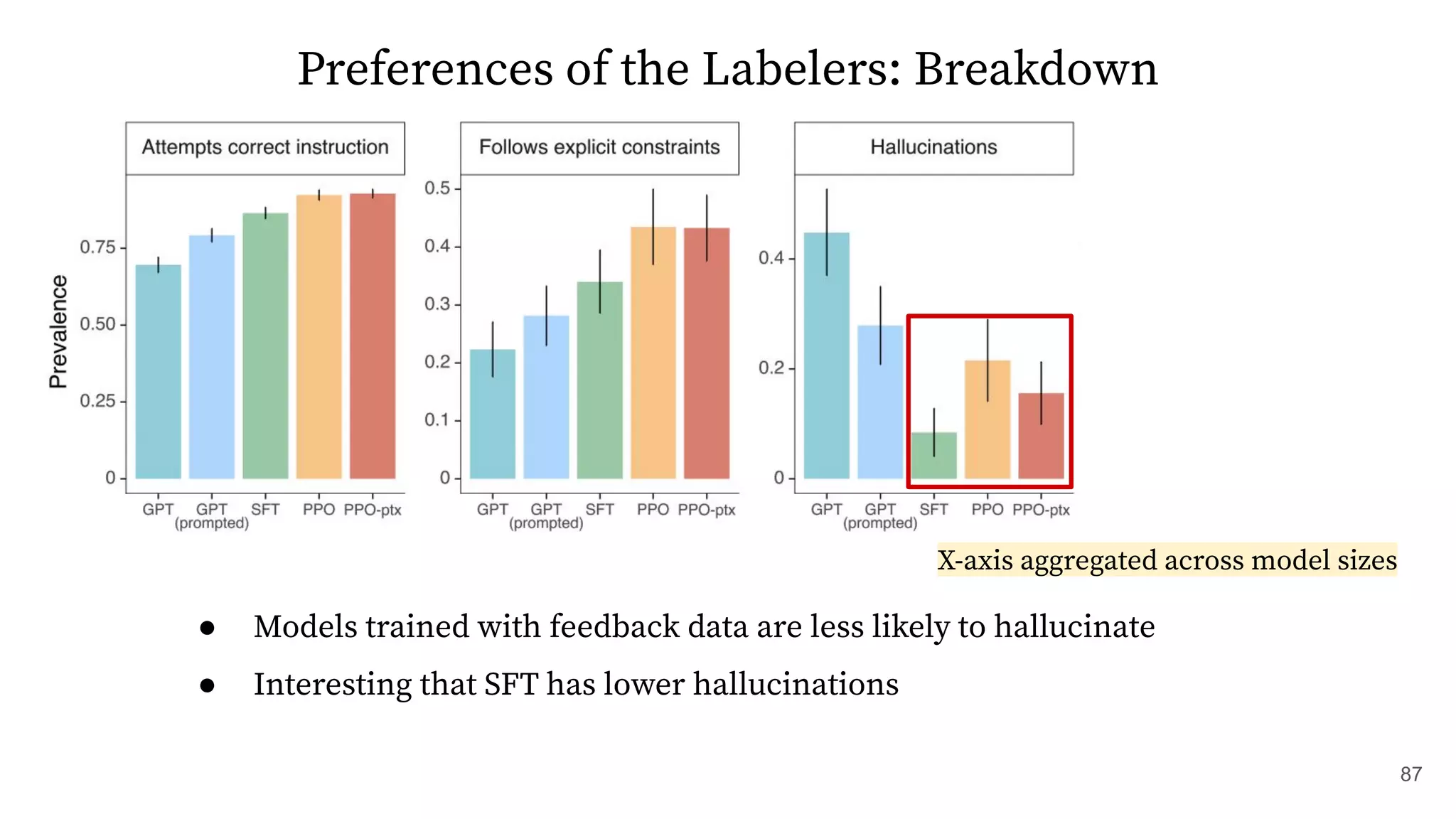 Preferences of the Labelers: Breakdown
X-axis aggregated across model sizes
87
● Models trained with feedback data are less likely to hallucinate
● Interesting that SFT has lower hallucinations
 