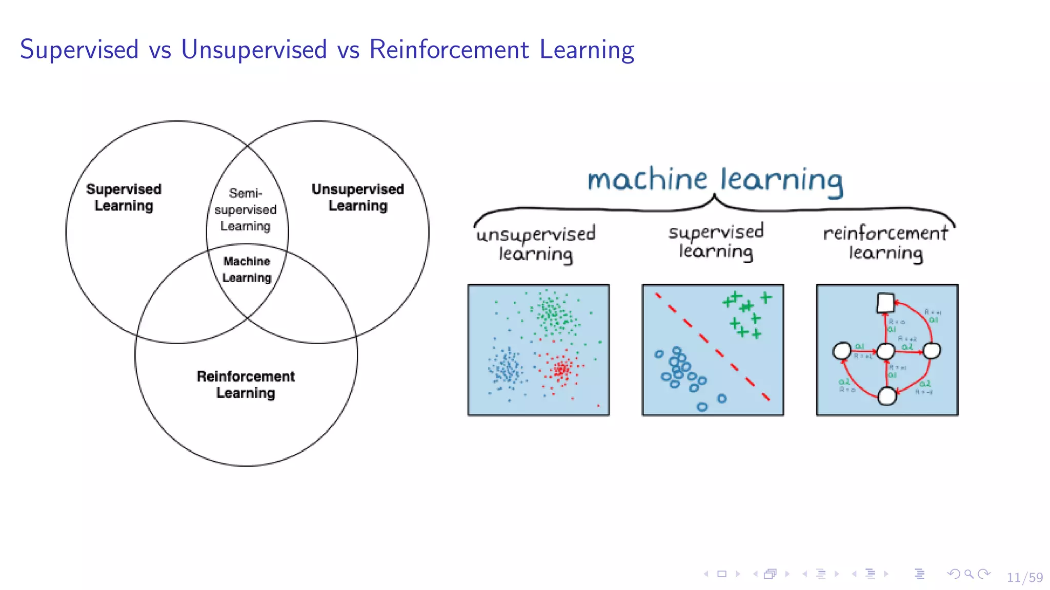 11/59
Supervised vs Unsupervised vs Reinforcement Learning
 