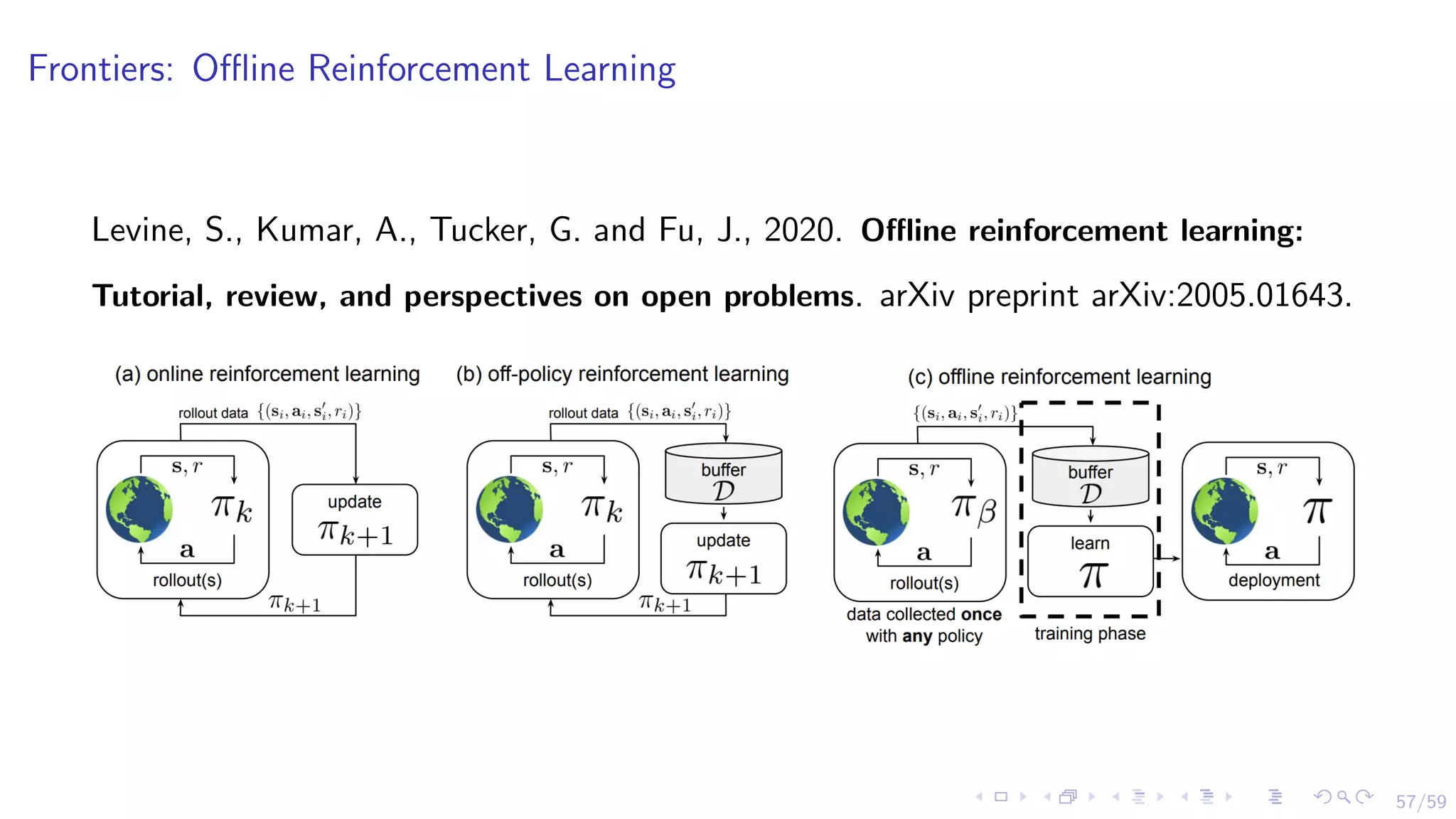 57/59
Frontiers: Offline Reinforcement Learning
Levine, S., Kumar, A., Tucker, G. and Fu, J., 2020. Offline reinforcement learning:
Tutorial, review, and perspectives on open problems. arXiv preprint arXiv:2005.01643.
 