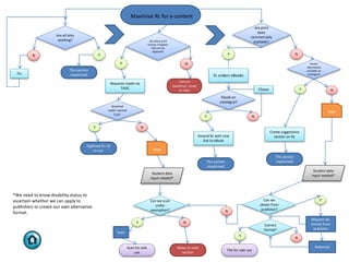 Are all links
working?
N
Fix
Requests made via
TADC
This section
maximised
Y
Ebook on
catalogue?
NY
Are print
texts
commercially
available?
NY
Are there print
articles /chapters
that can be
digitised?
NY
Digitised for all
to use
Student data
input needed*
Can we
obtain from
publisher?N
Y
Scan for sole
use
Move to next
section
FL orders eBooks
This section
maximised
Amend RL with new
link to eBook
Similar
alternatives
available on
catalogue?
NY
Create suggestions
section on RL
This section
maximised
Wait
Scanned
under normal
CLA?
NY
Wait
Can we scan
under
exemption?
NY
Request alt.
format from
publisher
Maximise RL for e-content
Cannot
maximise, move
to next Chase
Scan
Student data
input needed*
File for sole use
Correct
format?
Y
N
Reformat
*We need to know disability status to
ascertain whether we can apply to
publishers or create our own alternative
format.