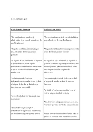 y Se diferencian por:
CIRCUITO PARALELO CIRCUITO EN SERIE
*En un circuito en paralelo, la
electricidad tiene más de una vía por la
cual desplazarse
*hay dos bombillas alimentadas por
una pila en un diseño de circuito
paralelo
*si alguna de las 2 bombillas se llegaran
a quemar la otra puede seguir
funcionando normalmente esto se debe
a que la elctricidad se desplaza por
varias vias
*cada resistencia funciona
independientemente alas otras. es decir
si alguna de las dos se daña la otra
funciona con normalida
*se recibe elvoltaje por igualdad mas
nose divide
*Los electrones pueden fluir
individualmente por cada resistencias,
sin necesidad de pasar por las demás
*En un circuito en serie, la electricidad tiene
una sola vía por la cual desplazarse.
*hay dos bombillas alimentadas por una pila
en un diseño en circuito en serie
*si alguna de las 2 bombillas se llegaran a
quemar la otra no seguiria funcionando esto
se debe que este tipo de circuitos solo tiene
una via por la cual se desplaza la
electricidad
*una resistencia depende de la otra es decir
si alguna de las dos se daña la otra no
funciona
*se divide el voltaje por igualdad pero al
retirar alguno el voltaje es doble
*los electrones solo pueden seguir un mismo
"camino" que pasa por todas las resistencias
*en un circuito en serie la resistencia total es
igual a la suma de cada resistencia (dando
 