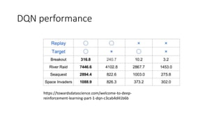DQN performance
https://towardsdatascience.com/welcome-to-deep-
reinforcement-learning-part-1-dqn-c3cab4d41b6b
 