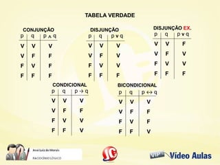 TABELA VERDADETABELA VERDADE
p q p ^ q
V V V
V F F
F V F
F F F
CONJUNÇÃO
p q p v q
V V F
V F V
F V V
F F F
DISJUNÇÃO EX.
p q p v q
V V V
V F V
F V V
F F F
DISJUNÇÃO
CONDICIONAL BICONDICIONAL
p q p →→ q
V V V
V F F
F V V
F F V
p q p ↔↔ q
V V V
V F F
F V F
F F V
 
