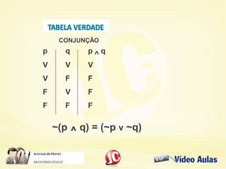 p q p ^ q
V V V
V F F
F V F
F F F
CONJUNÇÃO
~(p ^ q) = (~p v ~q)
 