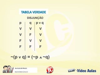 p q p v q
V V V
V F V
F V V
F F F
DISJUNÇÃO
~(p v q) = (~p ^ ~q)
 