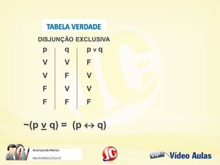 p q p v q
V V F
V F V
F V V
F F F
DISJUNÇÃO EXCLUSIVA
~(p v q) = (p  q)
 