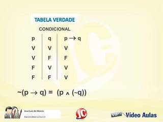 p q p  q
V V V
V F F
F V V
F F V
CONDICIONAL
~(p  q) = (p ^ (~q))
 