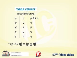 p q p  q
V V V
V F F
F V V
F F V
BICONDICIONAL
~(p  q) = (p v q)
 