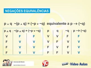 p ^ q ~(p ^ q) = (~p v ~q)
V F F
F V V
F V V
F V V
p q ~q p  (~q)
V V F F
V F V V
F V F V
F F V V
p ^ q ~(p ^ q) = (~p v ~q) equivalente a p  (~q)
 