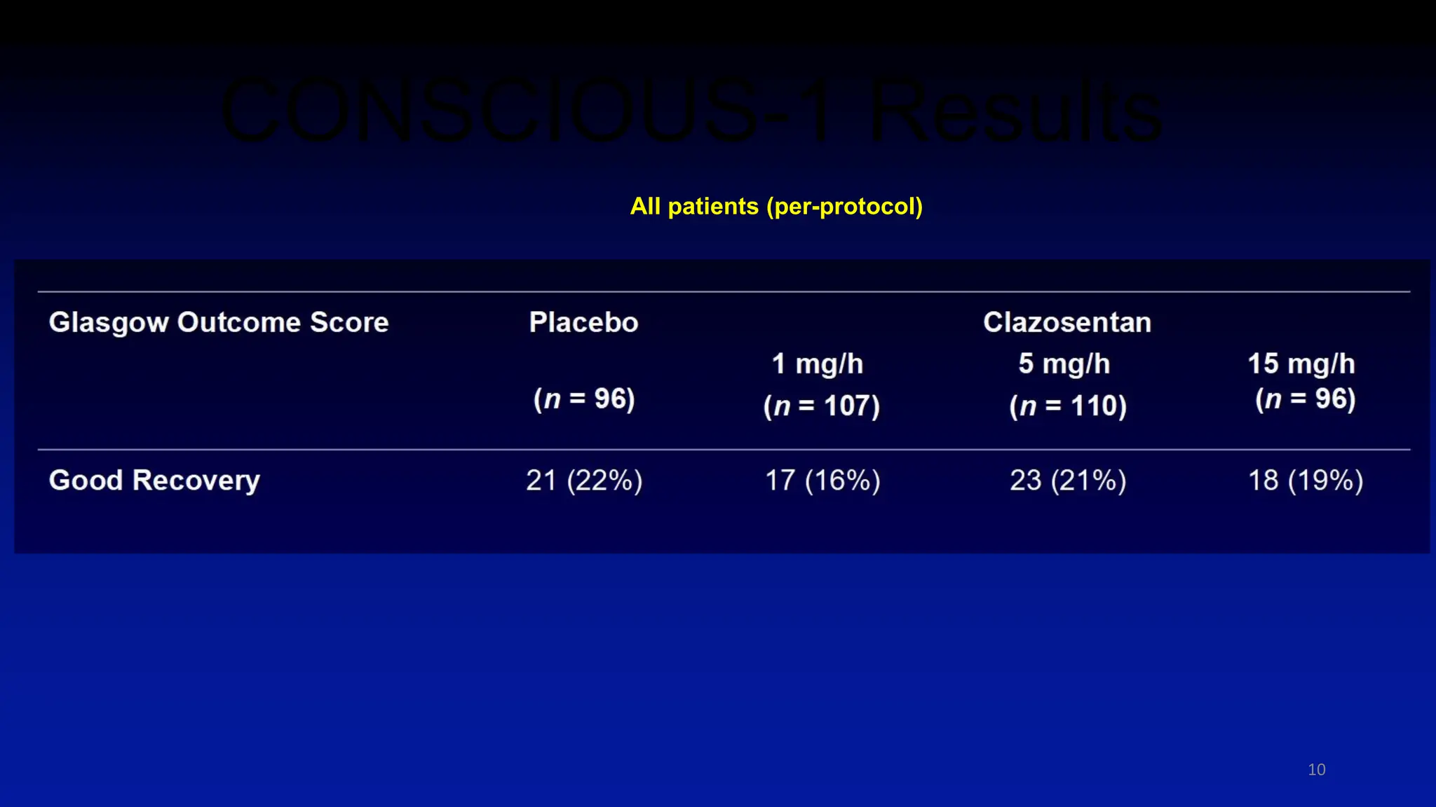 10
All patients (per-protocol)
*p = 0.0027
*p = 0.0003
*p < 0.0001
CONSCIOUS-1 Results
 