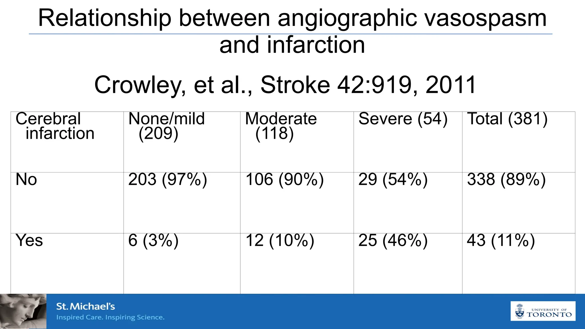 Relationship between angiographic vasospasm
and infarction
Cerebral
infarction
None/mild
(209)
Moderate
(118)
Severe (54) Total (381)
No 203 (97%) 106 (90%) 29 (54%) 338 (89%)
Yes 6 (3%) 12 (10%) 25 (46%) 43 (11%)
Crowley, et al., Stroke 42:919, 2011
 