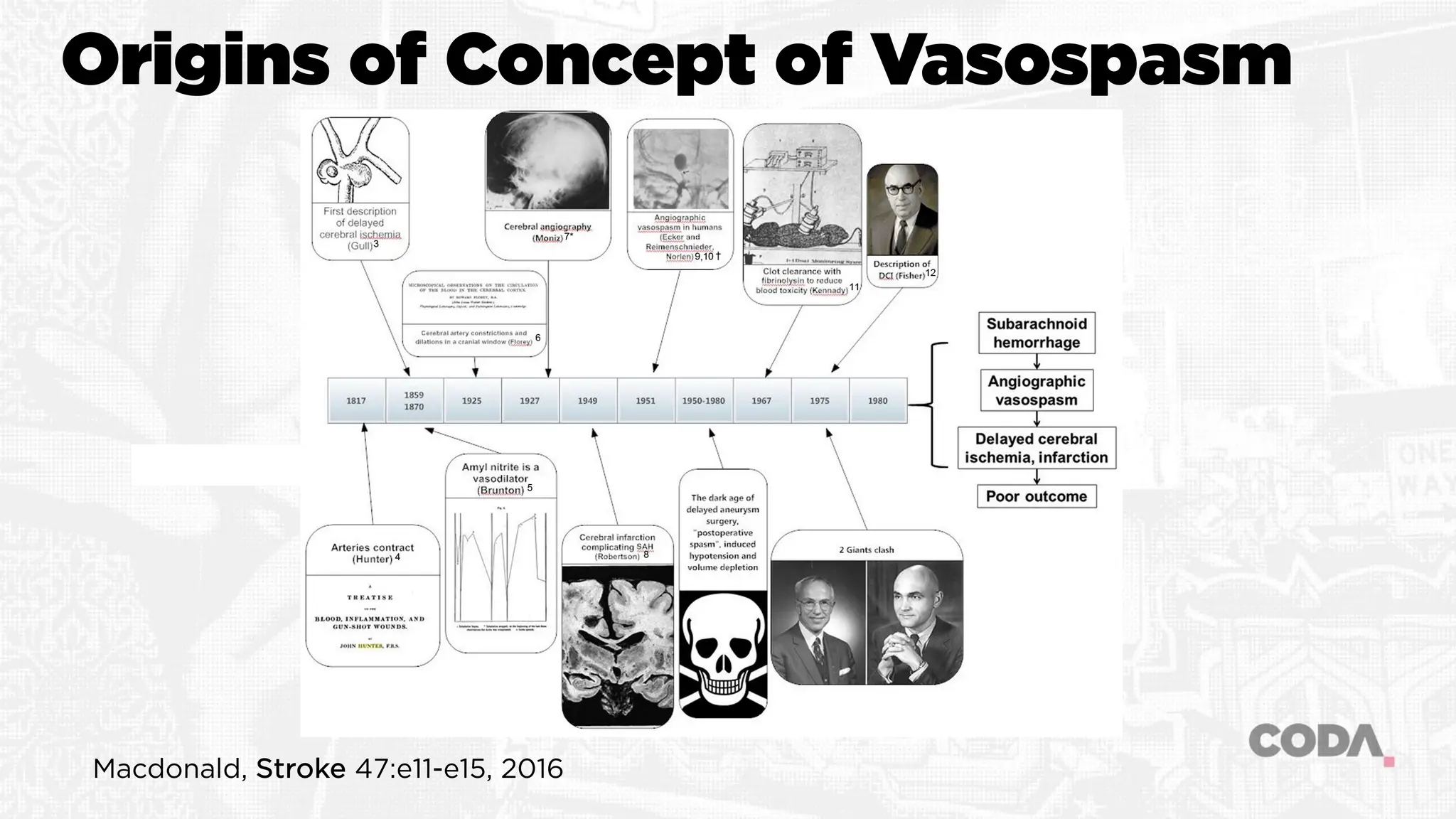 Origins of Concept of Vasospasm
Macdonald, Stroke 47:e11-e15, 2016
 