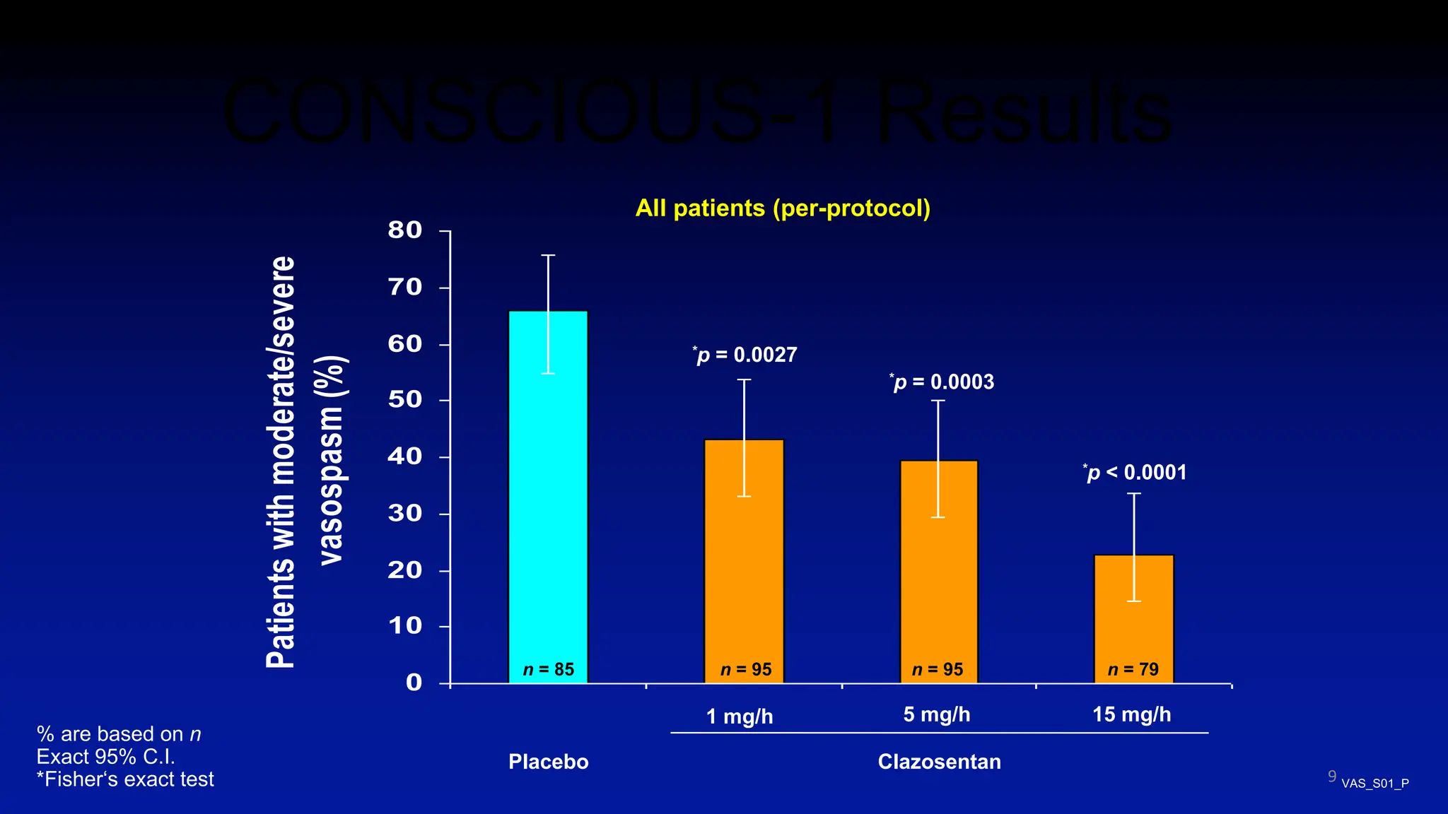 9
0
10
20
30
40
50
60
70
80
Patients
with
moderate/severe
vasospasm
(%)
% are based on n
Exact 95% C.I.
*Fisher‘s exact test VAS_S01_P
n = 85 n = 95 n = 95 n = 79
All patients (per-protocol)
*p = 0.0027
*p = 0.0003
*p < 0.0001
Clazosentan
1 mg/h 5 mg/h 15 mg/h
Placebo
CONSCIOUS-1 Results
 