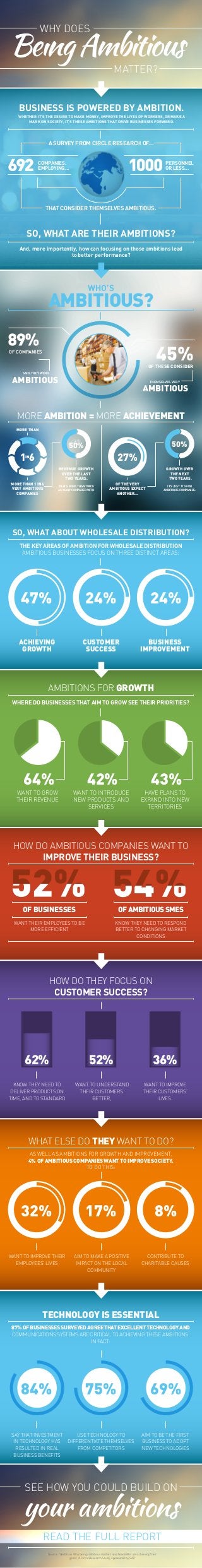 A SURVEY FROM CIRCLE RESEARCH OF...
OF COMPANIES
45%OF THESE CONSIDER
MORE AMBITION = MORE ACHIEVEMENT
MORE THAN
AMBITIOUS?
WHO’S
SAID THEY WERE
AMBITIOUS THEMSELVES VERY
AMBITIOUS
MATTER?
WHY DOES
COMPANIES.
EMPLOYING...
PERSONNEL
OR LESS...
BUSINESS IS POWERED BY AMBITION.
WHETHER IT’S THE DESIRE TO MAKE MONEY, IMPROVE THE LIVES OF WORKERS, OR MAKE A
MARK ON SOCIETY, IT’S THESE AMBITIONS THAT DRIVE BUSINESSES FORWARD.
SO, WHAT ARE THEIR AMBITIONS?
And, more importantly, how can focusing on those ambitions lead
to better performance?
THAT CONSIDER THEMSELVES AMBITIOUS.
MORE THAN 1 IN 6
VERY AMBITIOUS
COMPANIES
50%
SAW
1IN
6
REVENUE GROWTH
OVER THE LAST
TWO YEARS.
THAT’SMORETHANTWICE
ASMANYCOMPAREDWITH
27%
OF THE VERY
AMBITIOUS EXPECT
ANOTHER...
50%
GROWTH OVER
THE NEXT
TWO YEARS.
IT’SJUST11%FOR
AMBITIOUSCOMPANIES.
THE KEY AREAS OF AMBITION FOR WHOLESALE DISTRIBUTION
AMBITIOUS BUSINESSES FOCUS ON THREE DISTINCT AREAS:
47%
ACHIEVING
GROWTH
24% 24%
CUSTOMER
SUCCESS
BUSINESS
IMPROVEMENT
AMBITIONS FOR GROWTH
WHERE DO BUSINESSES THAT AIM TO GROW SEE THEIR PRIORITIES?
WANT TO GROW
THEIR REVENUE
64%
WANT TO INTRODUCE
NEW PRODUCTS AND
SERVICES
42%
HAVE PLANS TO
EXPAND INTO NEW
TERRITORIES
43%
HOW DO AMBITIOUS COMPANIES WANT TO
IMPROVE THEIR BUSINESS?
OF BUSINESSES
WANT THEIR EMPLOYEES TO BE
MORE EFFICIENT
OFAMBITIOUSSMES
KNOW THEY NEED TO RESPOND
BETTER TO CHANGING MARKET
CONDITIONS
HOW DO THEY FOCUS ON
CUSTOMER SUCCESS?
62%
KNOW THEY NEED TO
DELIVER PRODUCTS ON
TIME, AND TO STANDARD
52%
WANT TO UNDERSTAND
THEIR CUSTOMERS
BETTER,
36%
WANT TO IMPROVE
THEIR CUSTOMERS’
LIVES.
WHAT ELSE DO THEY WANT TO DO?
AS WELL AS AMBITIONS FOR GROWTH AND IMPROVEMENT,
4% OF AMBITIOUS COMPANIES WANT TO IMPROVE SOCIETY.
TO DO THIS:
TECHNOLOGY IS ESSENTIAL
87%OFBUSINESSESSURVEYEDAGREETHATEXCELLENTTECHNOLOGYAND
COMMUNICATIONS SYSTEMS ARE CRITICAL TO ACHIEVING THESE AMBITIONS.
IN FACT:
84% 75% 69%
SAY THAT INVESTMENT
IN TECHNOLOGY HAS
RESULTED IN REAL
BUSINESS BENEFITS
USE TECHNOLOGY TO
DIFFERENTIATE THEMSELVES
FROM COMPETITORS
AIM TO BE THE FIRST
BUSINESS TO ADOPT
NEW TECHNOLOGIES
SEE HOW YOU COULD BUILD ON
your ambitions
Source: "Ambition: Why being ambitious matters and how SMEs are achieving their
goals" A Circle Research Study, sponsored by SAP
READ THE FULL REPORT
17% 8%
WANT TO IMPROVE THEIR
EMPLOYEES’ LIVES
AIM TO MAKE A POSITIVE
IMPACT ON THE LOCAL
COMMUNITY
CONTRIBUTE TO
CHARITABLE CAUSES
32%
SO, WHAT ABOUT WHOLESALE DISTRIBUTION?
 
