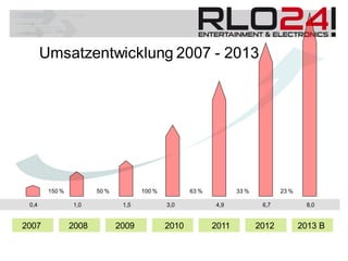 Umsatzentwicklung 2007 - 2013
2007 20112010 2012
0,4 1,0 1,5 3,0 4,9 6,7 8,0
2008 2009 2013 B
150 % 50 % 100 % 63 % 33 % 23 %
 