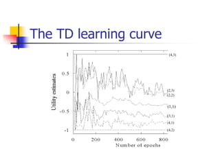 The TD learning curve
(4,3)
(2,3)
(2,2)
(1,1)
(3,1)
(4,1)
(4,2)
 