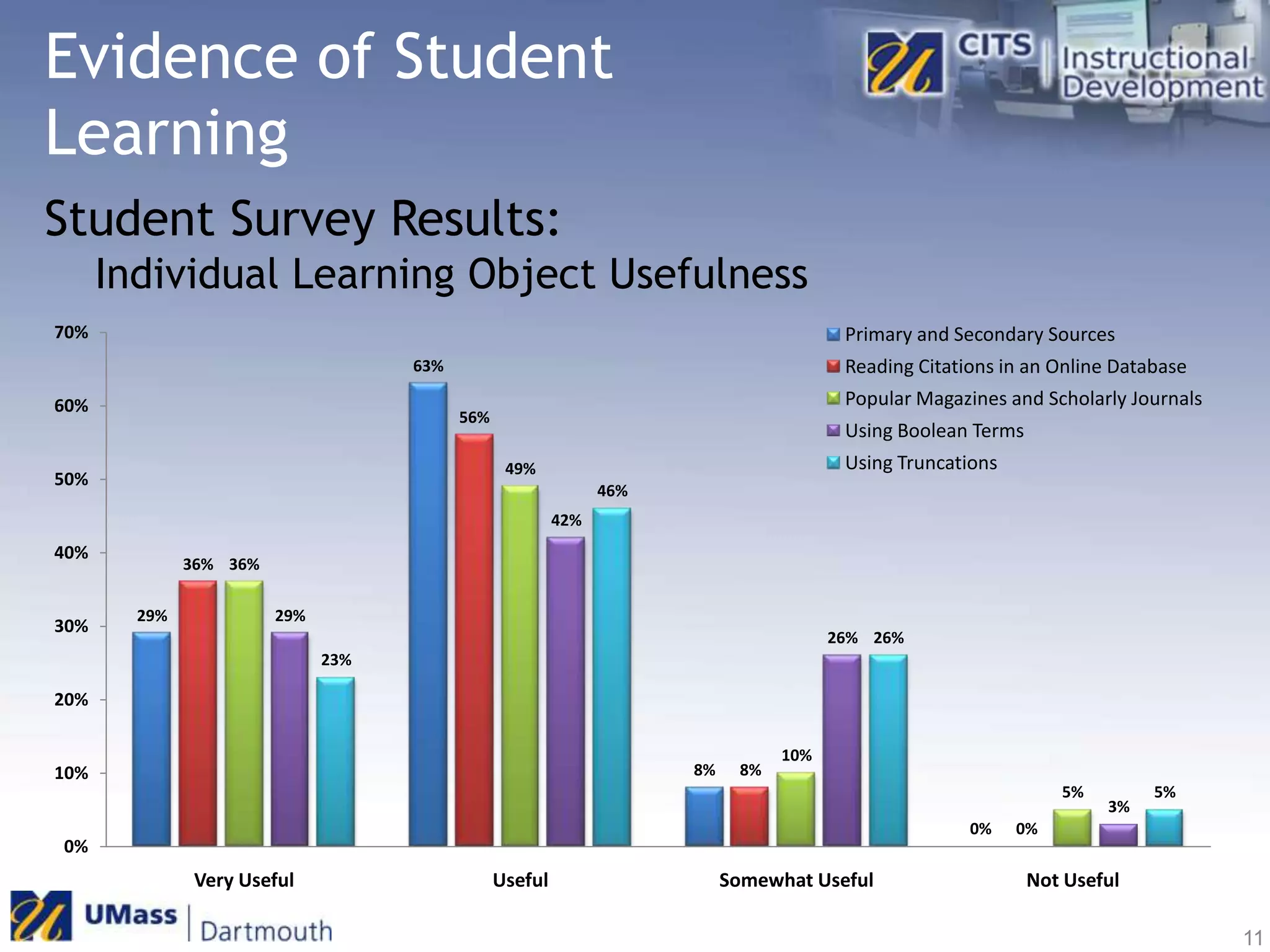 Individual Learning Object Usefulness Evidence of Student LearningStudent Survey Results:11