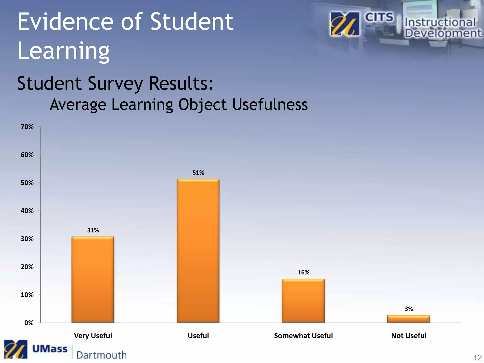 Average Learning Object Usefulness Evidence of Student LearningStudent Survey Results:12