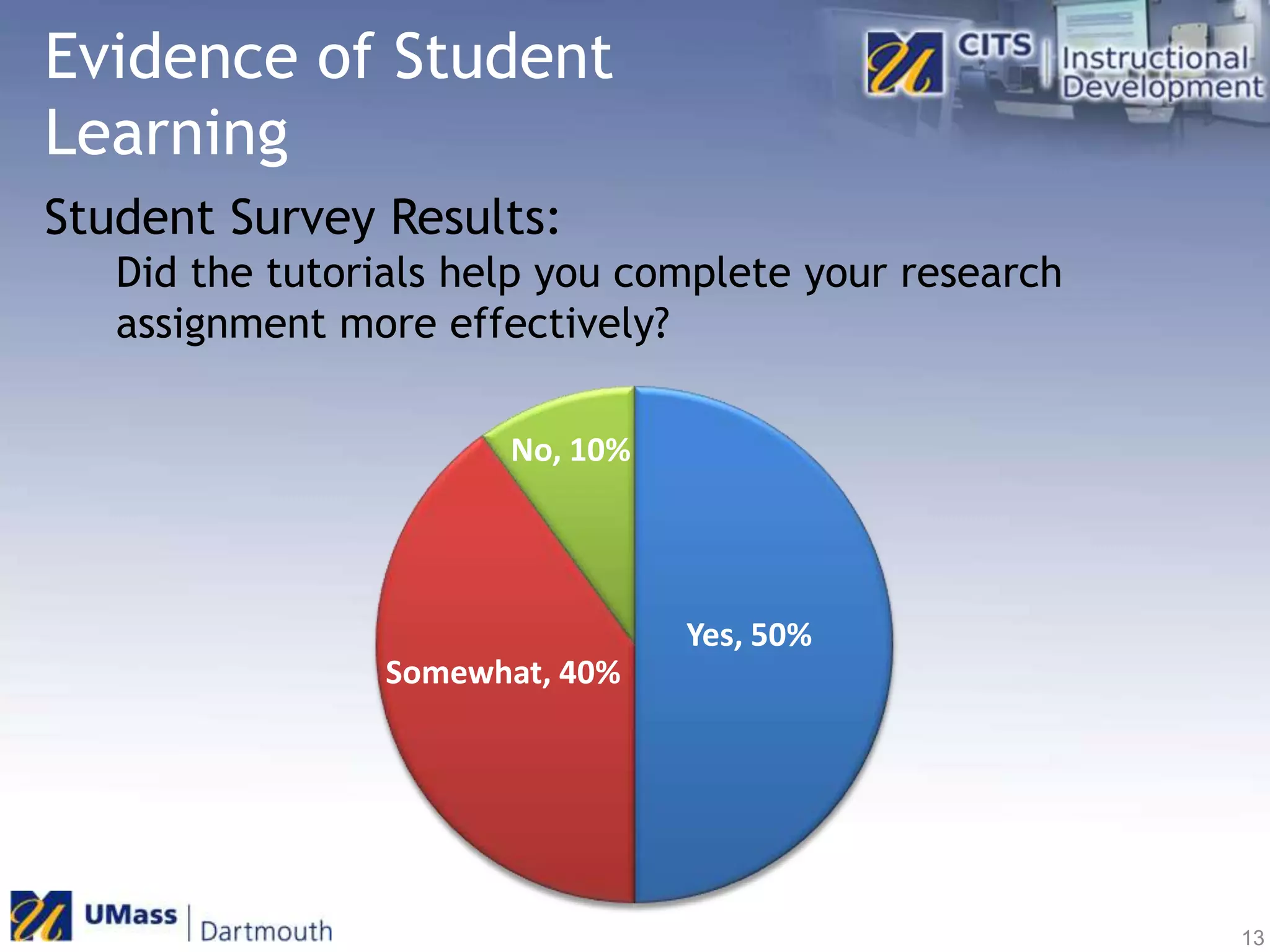 Evidence of Student LearningStudent Survey Results:	Did the tutorials help you complete your research 	assignment more effectively? 13